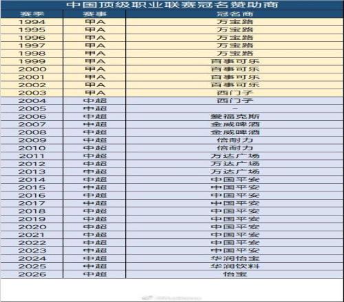2026中超冠名為怡寶，這是華潤飲料連續(xù)第三年冠名中超聯(lián)賽
