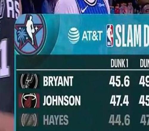 扣籃大賽預(yù)賽：卡特布萊恩特、凱沙德約翰遜晉級決賽