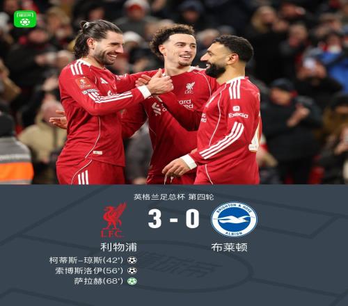 足總杯利物浦30布萊頓晉級，薩拉赫傳射，索博、瓊斯建功