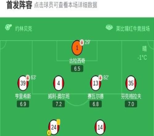 萊比錫22絕平狼堡，格魯達(dá)傳射，迪奧曼德破門，格拉巴拉送禮