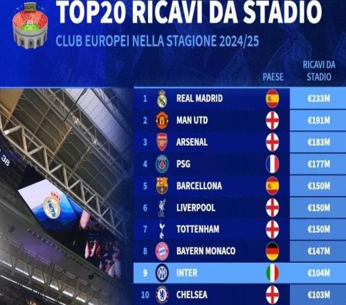 上賽季歐洲俱樂(lè)部門票收入：皇馬2.33億第1，曼聯(lián)阿森納二三位