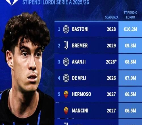 本賽季意甲中衛(wèi)年薪榜：巴斯托尼1020萬(wàn)歐第1，布雷默930萬(wàn)第2