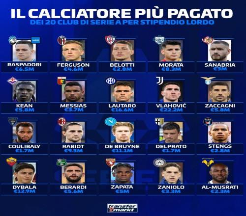 德轉(zhuǎn)列意甲各隊(duì)頂薪球員：弗拉霍維奇2220萬(wàn)第1，勞塔羅1660萬(wàn)