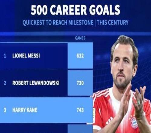 21世紀500球里程碑最快榜：凱恩第三，梅西萊萬一二，C羅第四