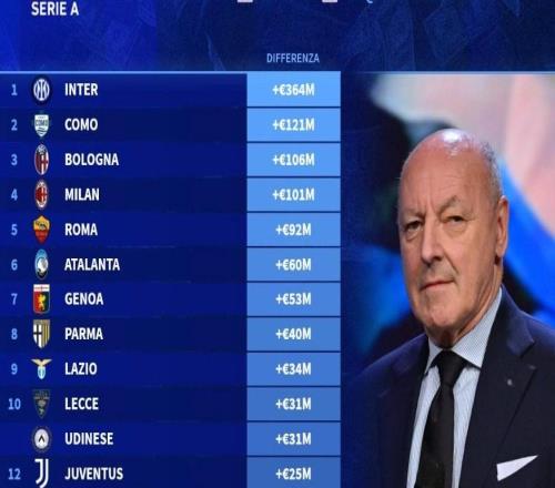 意甲球隊(duì)陣容成本和現(xiàn)有價(jià)值差價(jià)榜：國(guó)米第一，那不勒斯墊底