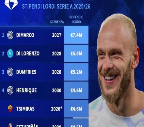 本賽季意甲邊后衛(wèi)工資榜：迪馬爾科740萬歐元第1，恩里克第4