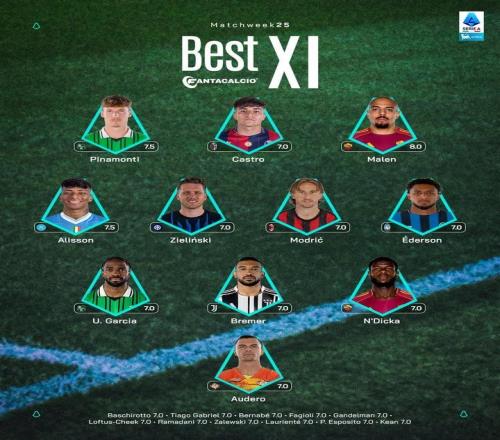 意甲第25輪最佳陣容：莫德里奇、澤林斯基、布雷默、馬倫在列