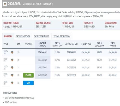 布倫森提前4年索要頂薪美記暗示他被坑降薪1.13億33歲將陷泥沼