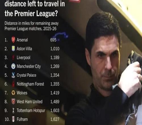 利好爭(zhēng)冠阿森納本賽季英超剩下的客場(chǎng)旅程幾乎比曼城少一半