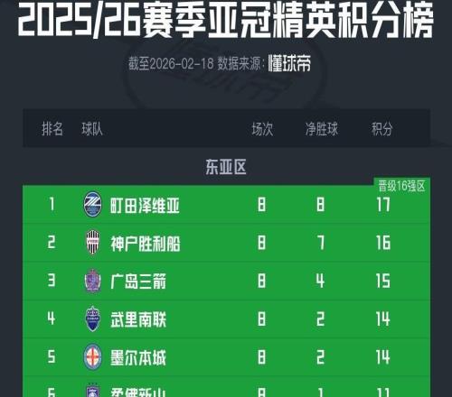 亞冠精英聯(lián)賽階段收官：中超三隊齊居榜尾，J聯(lián)賽三隊包攬前三