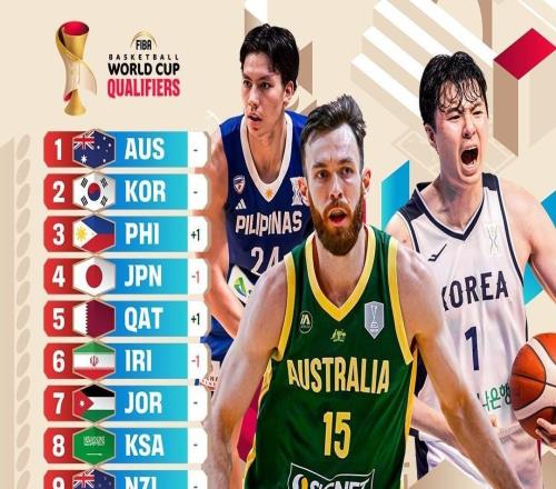 世預賽第二窗口期亞洲區(qū)實力榜：中國男籃第11，僅高于中國臺北