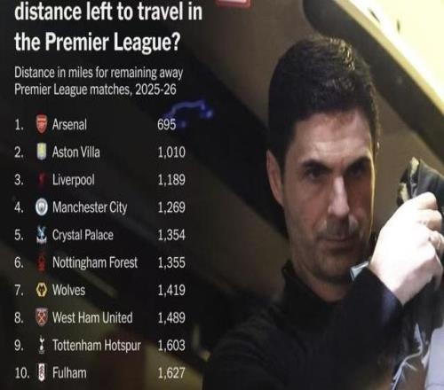 TA列英超各隊(duì)剩余客場(chǎng)行程距離：阿森納最少，曼城為其兩倍