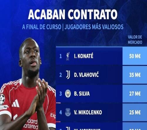 德轉(zhuǎn)列合同今夏到期球員身價前10：科納特5000萬歐第1，DV9第2