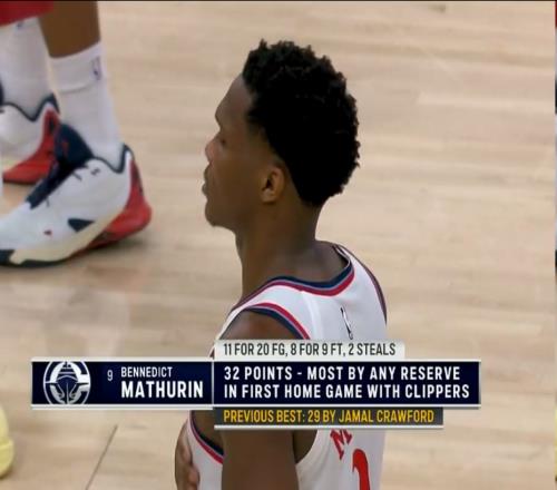 快船新援轟38分成隊(duì)史第一人助球隊(duì)險(xiǎn)勝掘金！穆雷錯(cuò)失絕平罰球