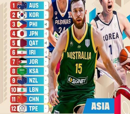 亞大區(qū)實力榜第11！中國男籃排名大暴跌，郭士強下課倒計時