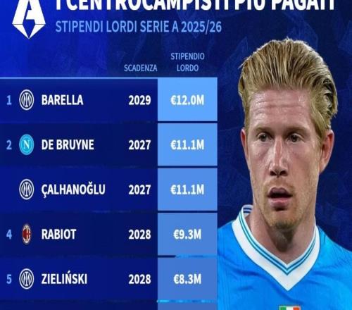 意甲中場稅前年薪前10：巴雷拉1200萬第1，丁丁、恰20并列第二