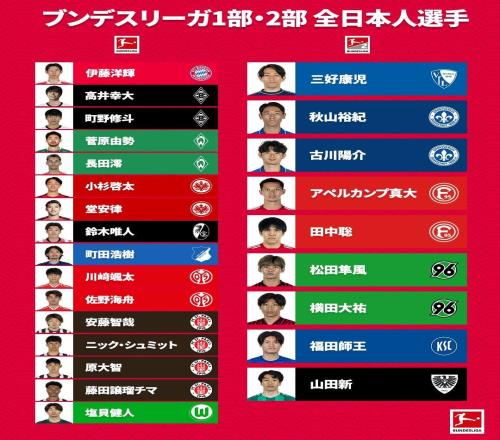 冬窗過后德甲共有16名日本球員，德乙有9名日本球員