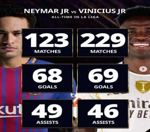 巴西天才西甲數(shù)據(jù)對比：內(nèi)馬爾123場68球49助，維尼修斯229場69球46助