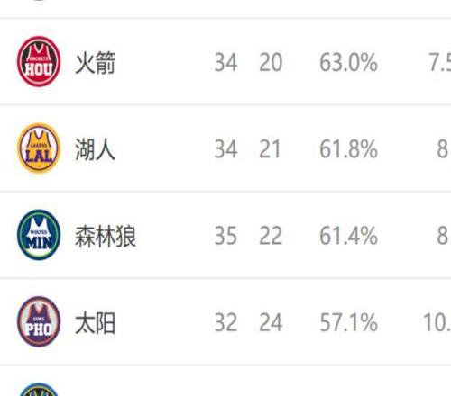 西部排名又變了：掘金創(chuàng)NBA奇跡，勇士收大禮，2隊排名互換