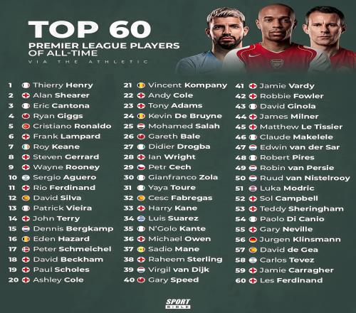 TA評(píng)英超歷史60大球星：亨利居首，C羅第5，薩拉赫第25