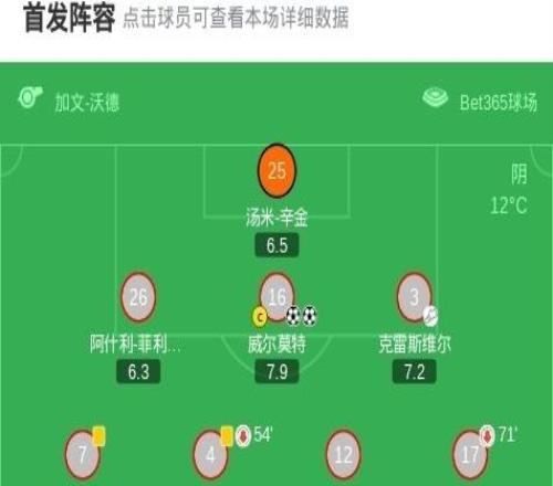 萊斯特城客場(chǎng)22斯托克城，7輪不勝陷英冠降級(jí)區(qū)，溫克斯建功