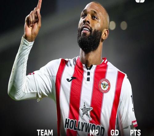 布倫特福德近10輪拿20分，同期領(lǐng)先阿森納、曼城、曼聯(lián)英超第1