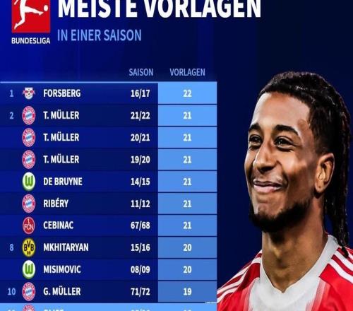 奧利塞本賽季德甲已送出18次助攻，距離德甲單賽季紀(jì)錄還差4次