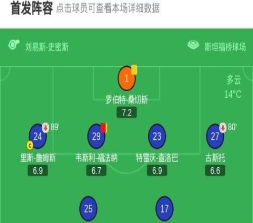 劍南春十人切爾西11遭伯恩利絕平，佩德羅閃擊，福法納染紅