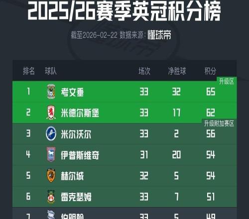 33輪僅取1勝，謝周三積7分提前13輪降級創(chuàng)造英冠聯(lián)賽紀錄