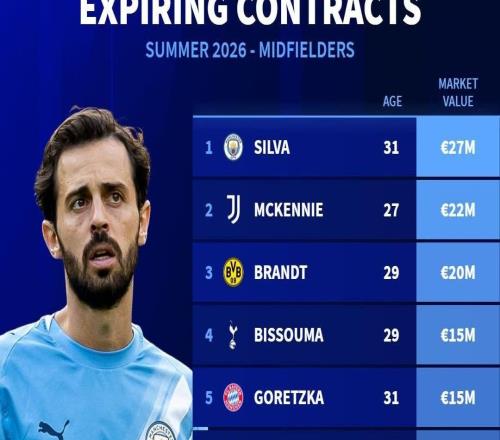 德轉(zhuǎn)列今夏合同到期的十大中場(chǎng)：B席、格雷茨卡、布蘭特在列