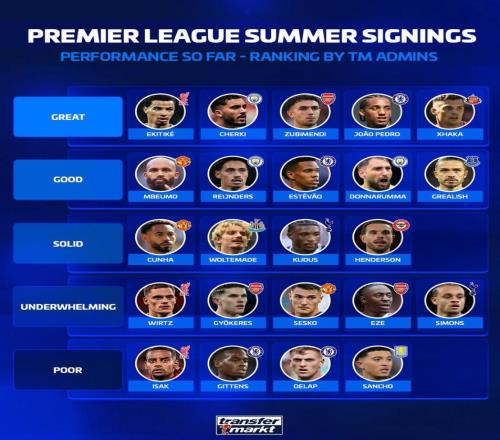 德轉評英超夏窗引援夯到拉：?；倏?、謝爾基最佳，伊薩克最差