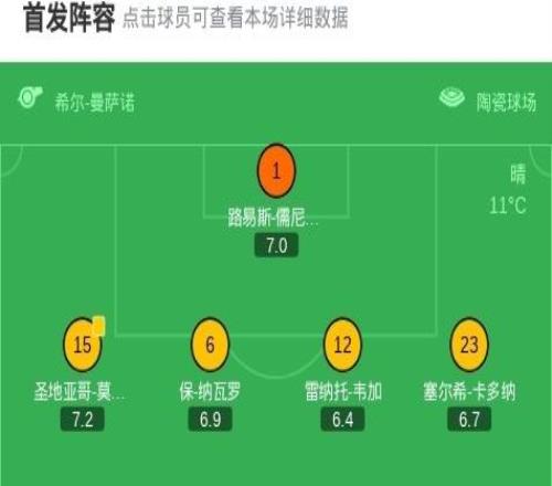 比利亞雷亞爾21逆轉(zhuǎn)瓦倫西亞，帕普蓋伊點射，科梅薩尼亞破門