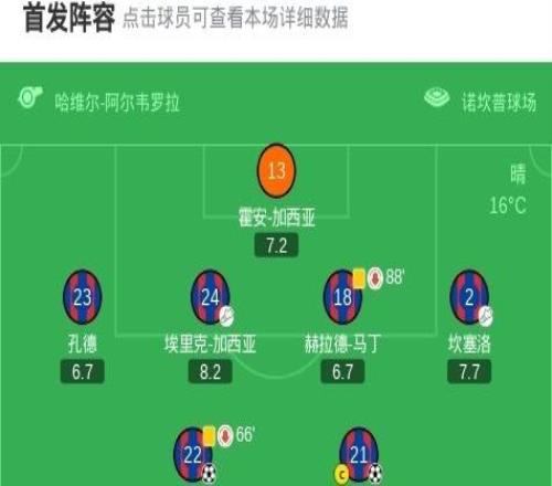 劍南春巴薩30萊萬特重返榜首，費爾明世界波，德容建功