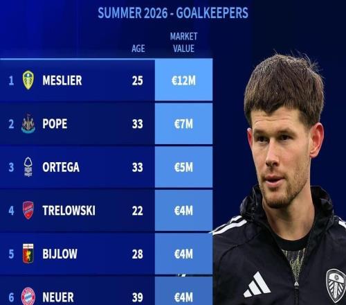 德轉(zhuǎn)列今夏合同到期的十大門將：諾伊爾、波普、梅利耶在列