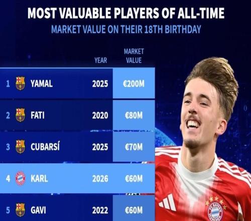德轉(zhuǎn)歷史18歲球員生日當(dāng)天身價榜：倫納特卡爾6000萬歐元第4