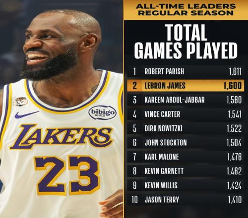 詹姆斯迎來生涯第1600場NBA比賽，聯(lián)盟歷史第二人