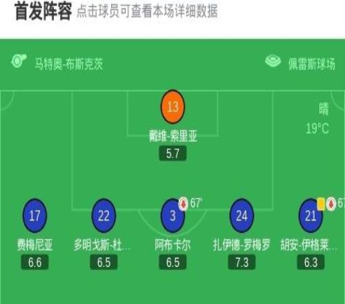 塞維利亞10赫塔費(fèi)，索烏打進(jìn)全場(chǎng)唯一進(jìn)球