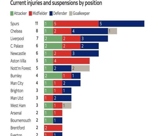 熱刺當(dāng)前11人受傷為英超最多，阿森納僅2人傷停