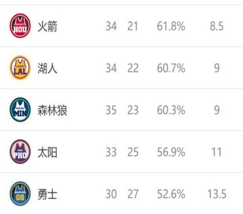 西部排名又變了：勇士創(chuàng)NBA奇跡，火箭收大禮，2隊排名互換