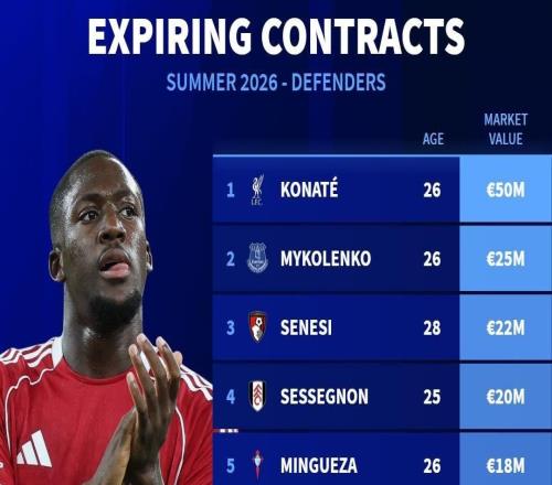 德轉(zhuǎn)列今夏合同到期的十大后衛(wèi)：科納特、斯通斯、津琴科在列