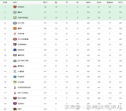 英超最新積分榜：阿森納笑傲德比5分領跑，利物浦讀秒絕殺仍居第6