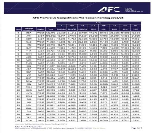 亞足聯(lián)公布新版男子俱樂(lè)部賽事排名榜
