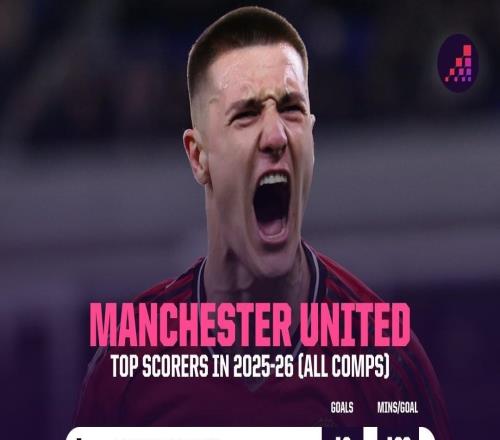 高效，謝什科本賽季平均每164分鐘打入一球