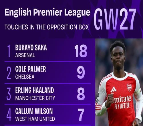 薩卡單場18次在對方禁區(qū)內(nèi)觸球，比熱刺全隊(duì)加起來多11次