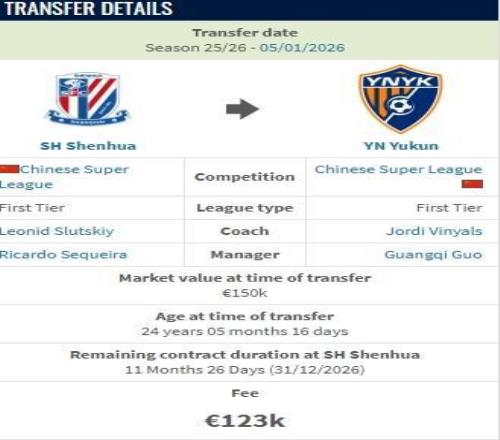 德轉(zhuǎn)：費(fèi)爾南多從申花加盟云南的轉(zhuǎn)會(huì)費(fèi)約100萬(wàn)人民幣