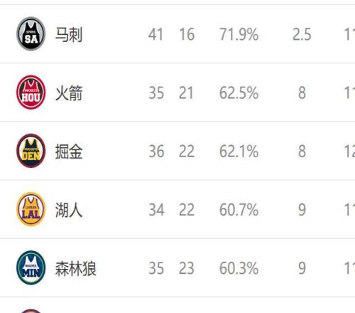 西部排名又變了：馬刺創(chuàng)NBA奇跡，國王爆冷贏球，2隊排名互換