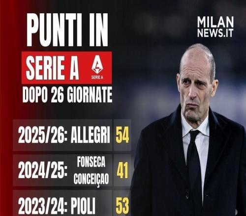 米蘭本賽季意甲前26輪拿到54分，為近8個賽季同期第二高積分