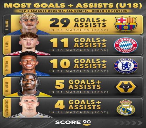 本賽季五大聯(lián)賽U18球員直接參與進(jìn)球榜：亞馬爾第1，卡爾第2