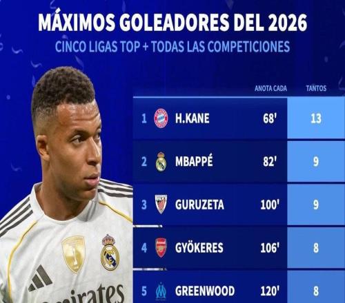 2026年五大聯(lián)賽球員各項賽事進球榜：凱恩13球第1，姆巴佩第2