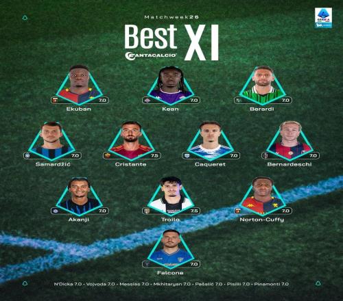 意甲第26輪最佳陣：貝拉爾迪、貝爾納代斯基、阿坎吉入選